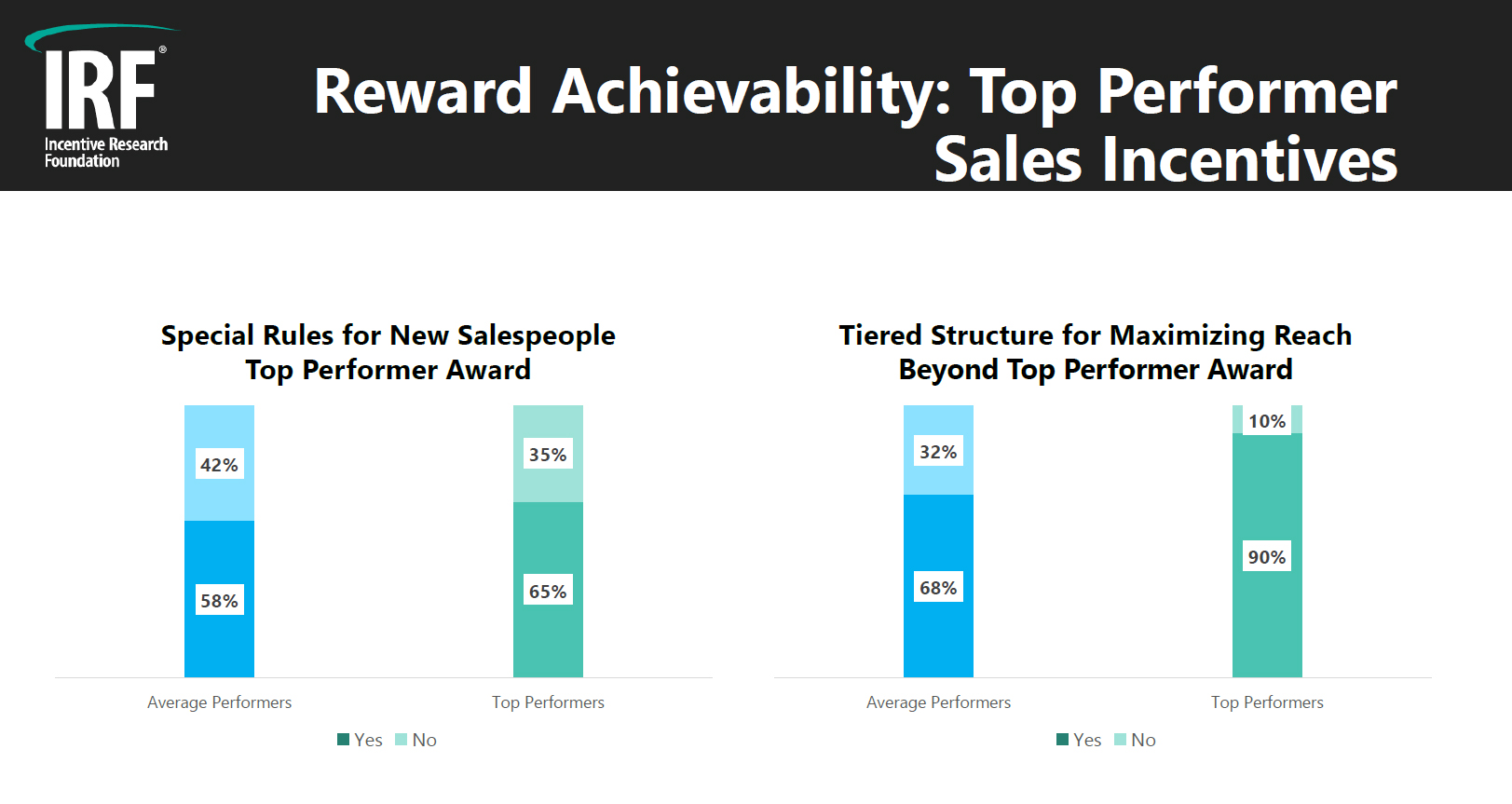Top Performer Sales Incentives
