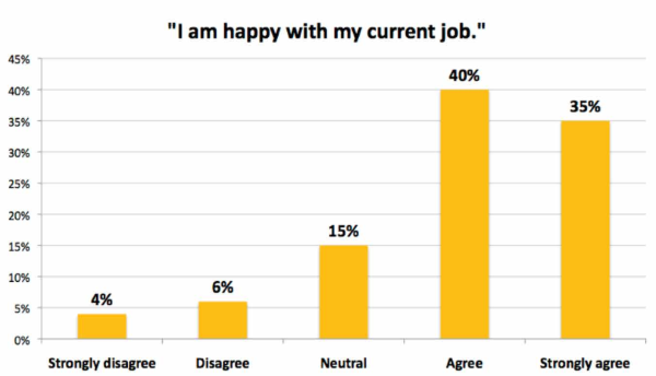 Are employees happy at work?