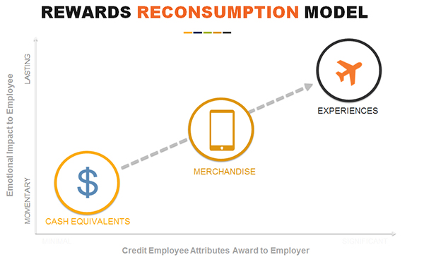 Employee recognition rewards reconsumption model