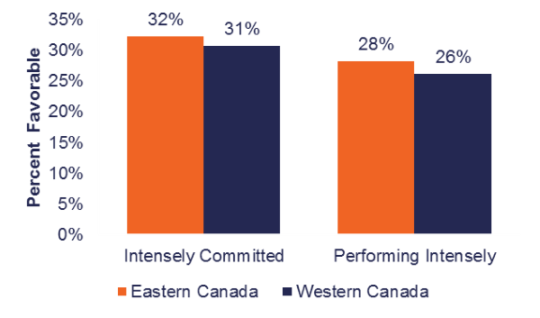 Are employees engaged in Canada?