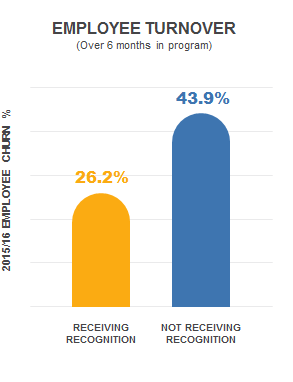 2015/2016 Employee Churn