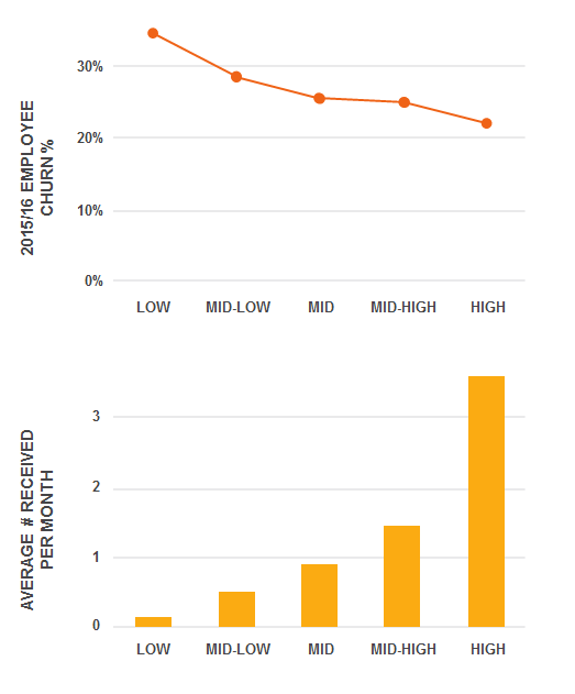 Employee churn compared to frequency of recognition