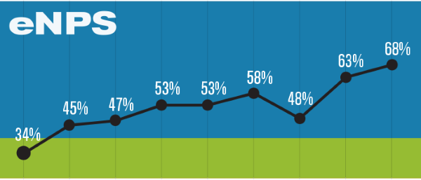 web-4-employee-recognition-program-enps_chart_600x257.png