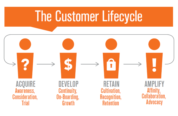 Customer Loyalty Lifecycle.PNG