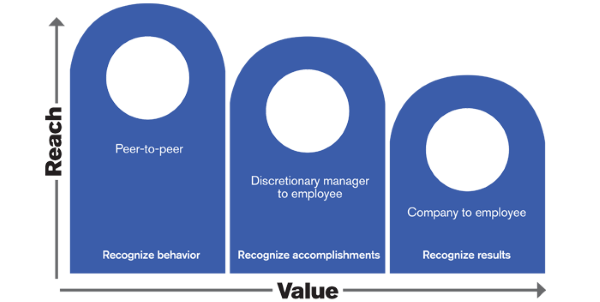 IBMs 3tier recognition structure.png