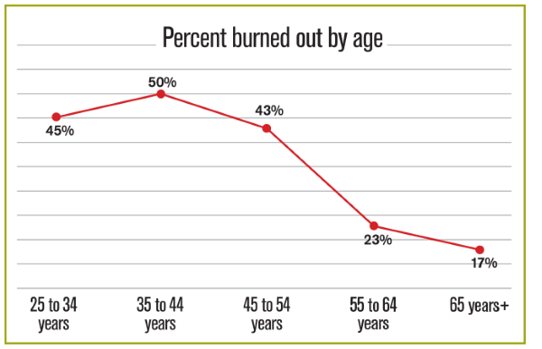 Burnout by age.png
