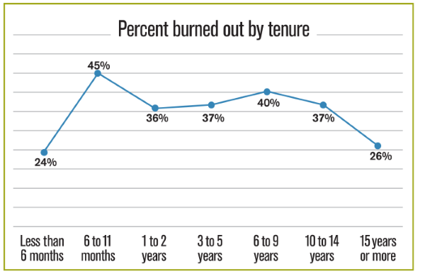 Burnout by tenure.png