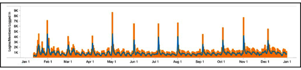Graph showing login activity over a year, with spikes in January, February, May, July, September, and November. The y-axis ranges from 0 to 9K logins, while the x-axis spans from January 1st to January 1st of the following year.